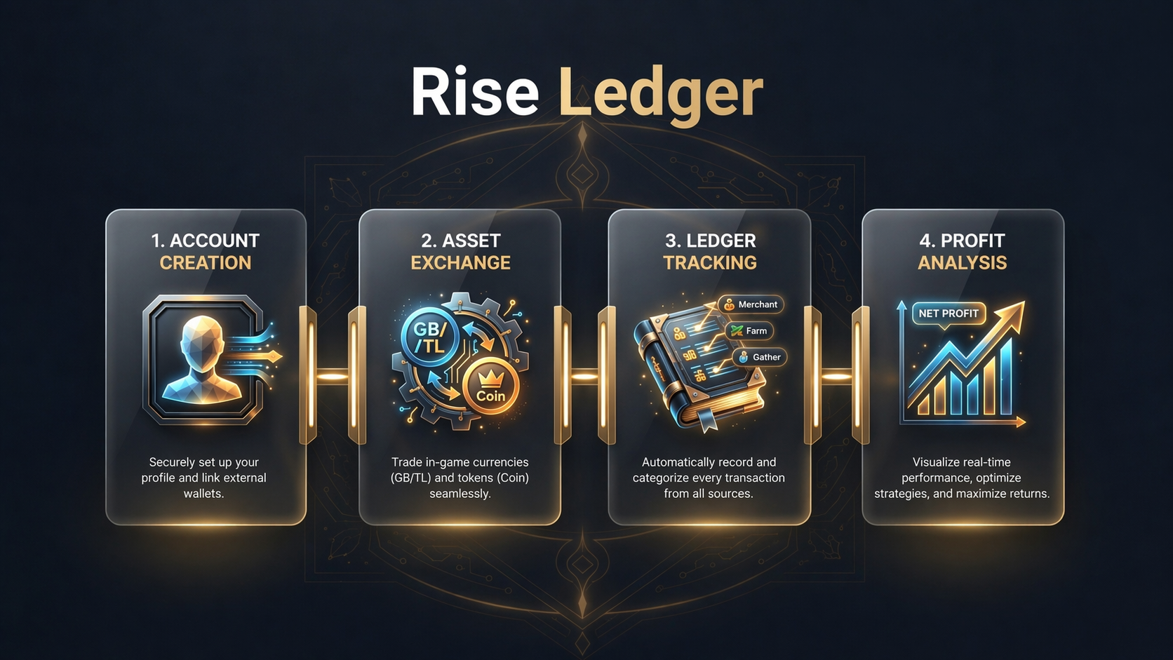 Rise Ledger 4-step workflow